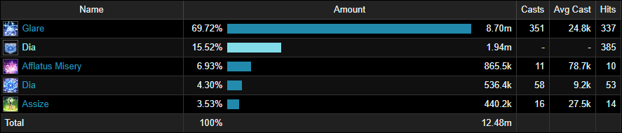 ACT Logs Final Fantasy XIV